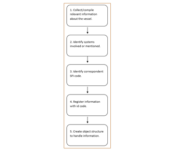 SFI classification system